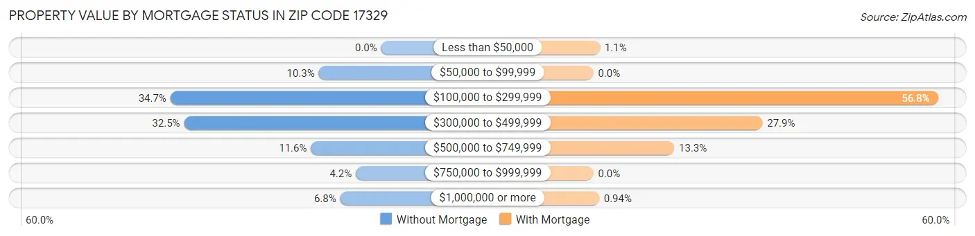 Property Value by Mortgage Status in Zip Code 17329