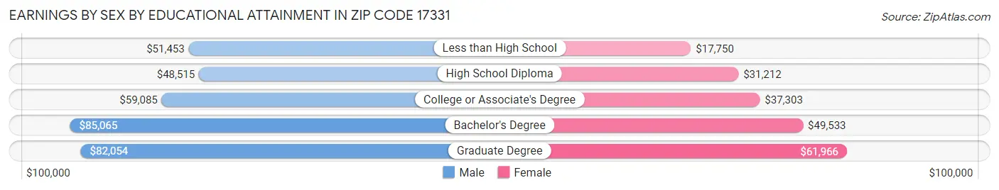 Earnings by Sex by Educational Attainment in Zip Code 17331