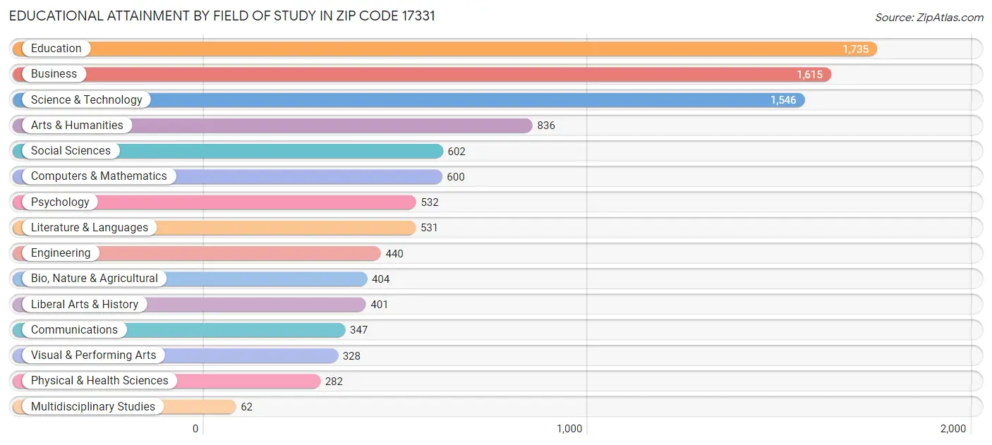 Educational Attainment by Field of Study in Zip Code 17331