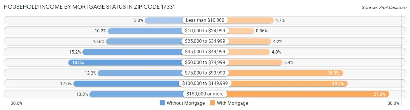 Household Income by Mortgage Status in Zip Code 17331