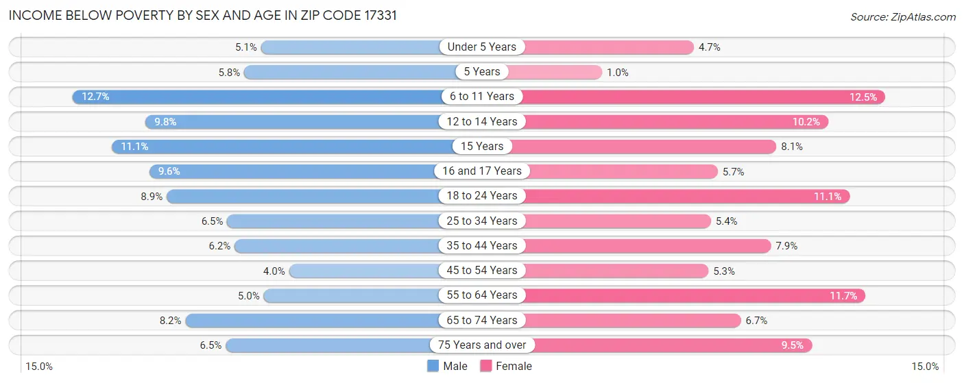 Income Below Poverty by Sex and Age in Zip Code 17331