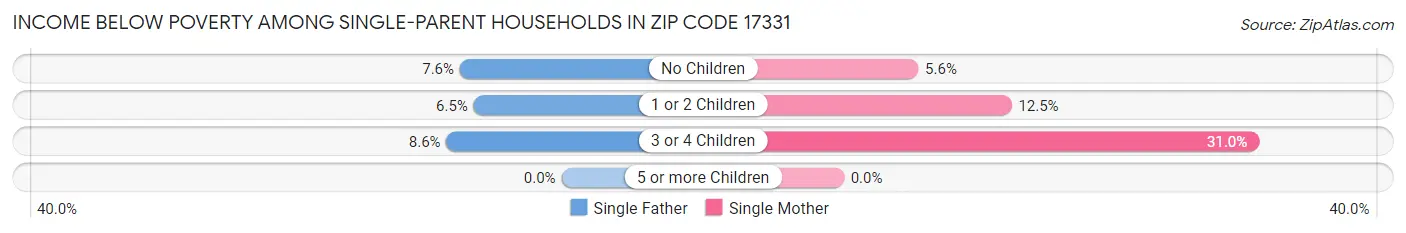 Income Below Poverty Among Single-Parent Households in Zip Code 17331