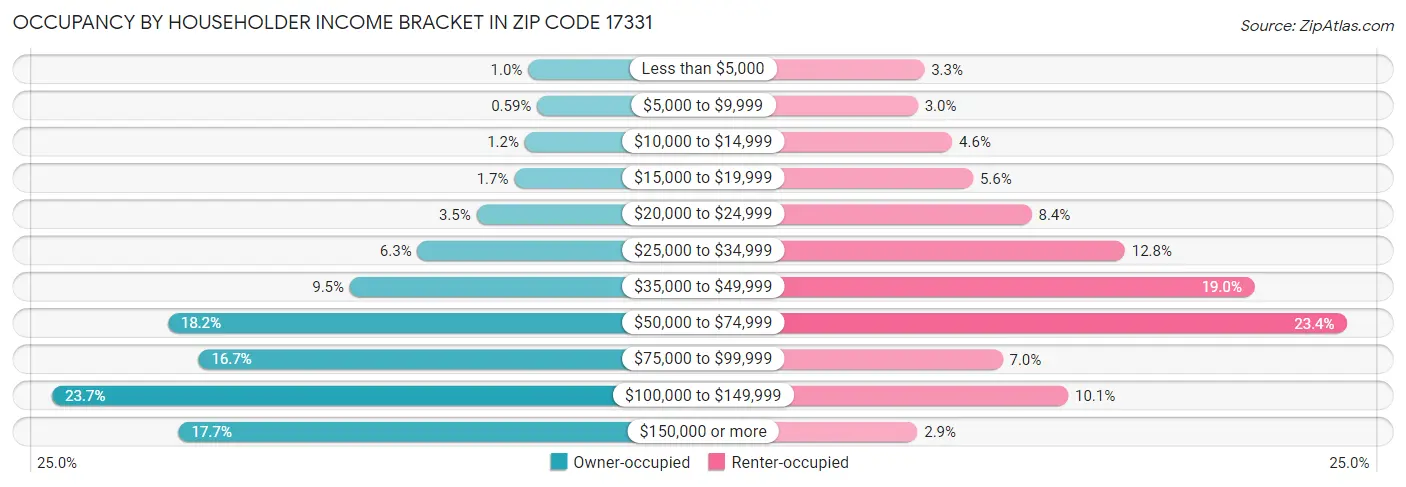 Occupancy by Householder Income Bracket in Zip Code 17331