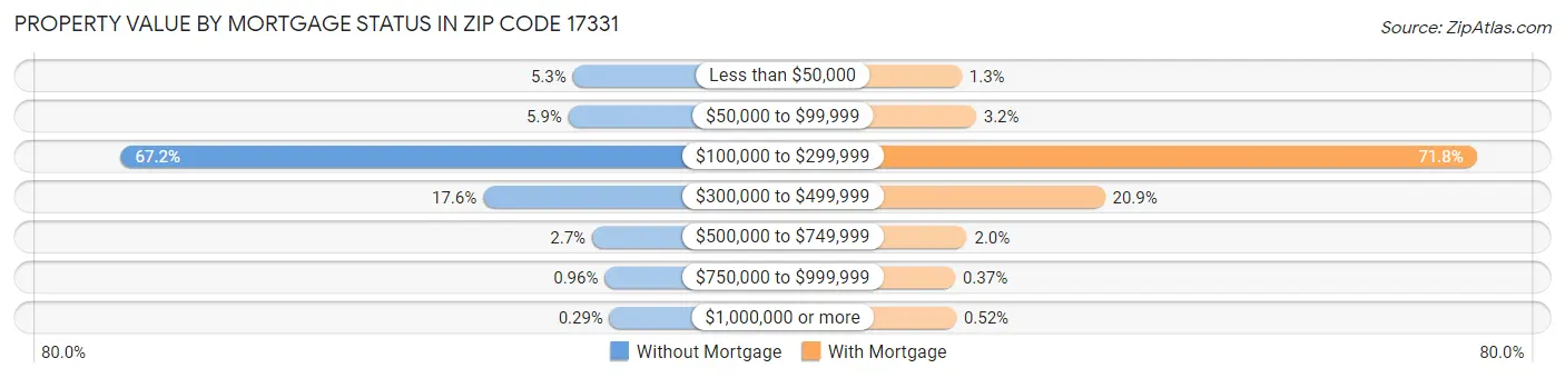 Property Value by Mortgage Status in Zip Code 17331