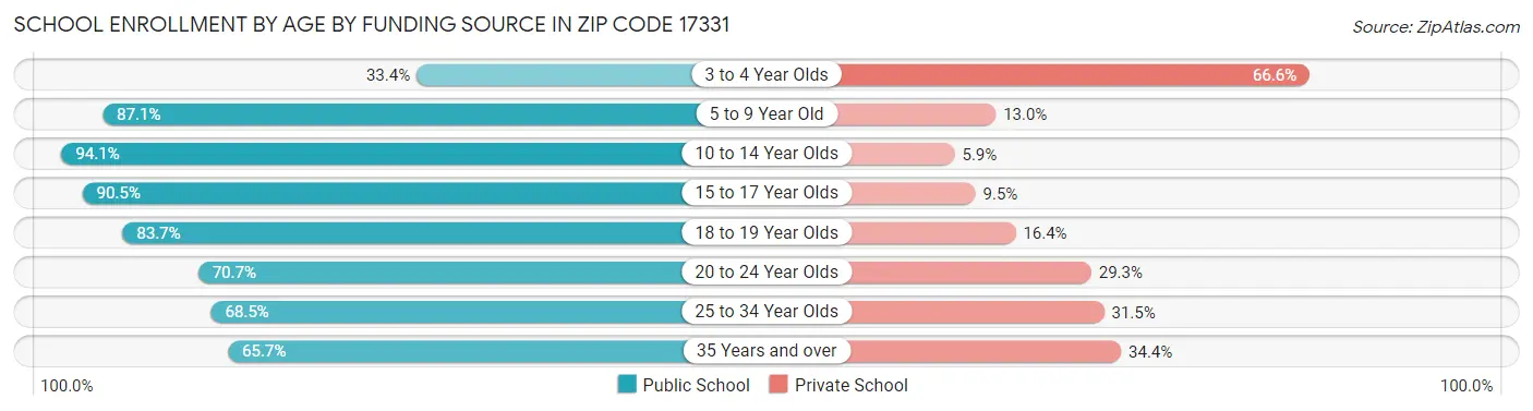 School Enrollment by Age by Funding Source in Zip Code 17331