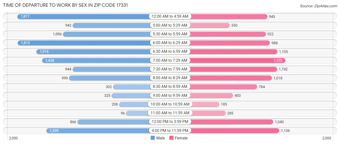 Time of Departure to Work by Sex in Zip Code 17331