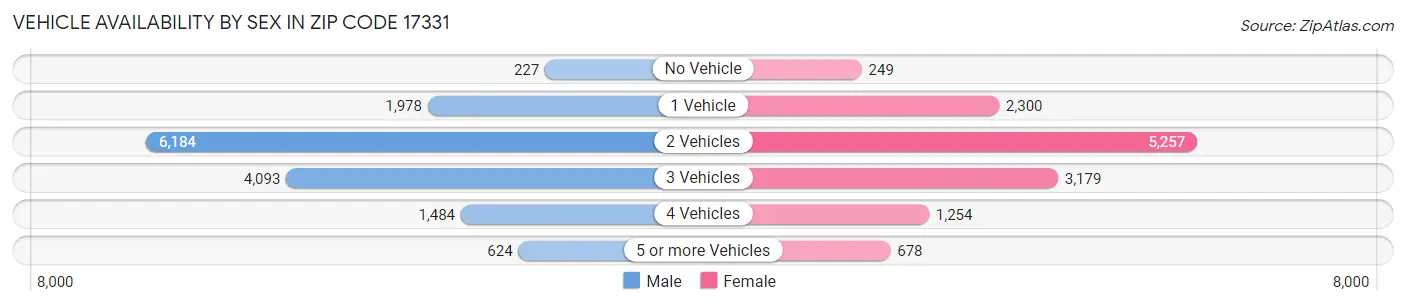 Vehicle Availability by Sex in Zip Code 17331