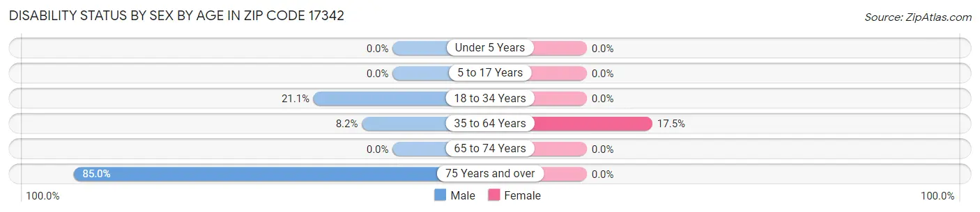 Disability Status by Sex by Age in Zip Code 17342