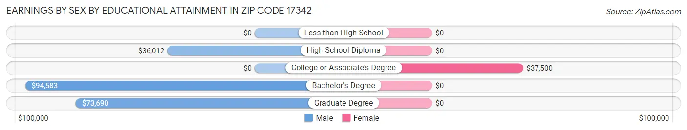 Earnings by Sex by Educational Attainment in Zip Code 17342
