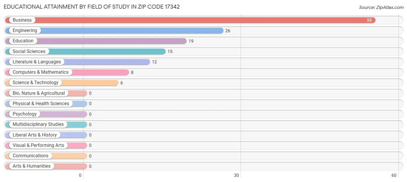 Educational Attainment by Field of Study in Zip Code 17342