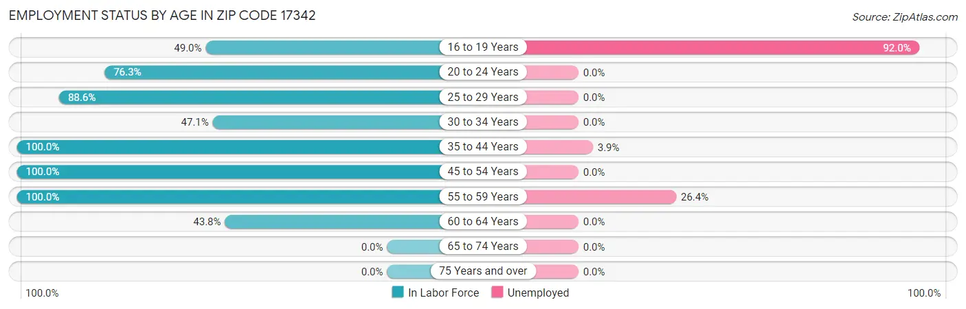 Employment Status by Age in Zip Code 17342