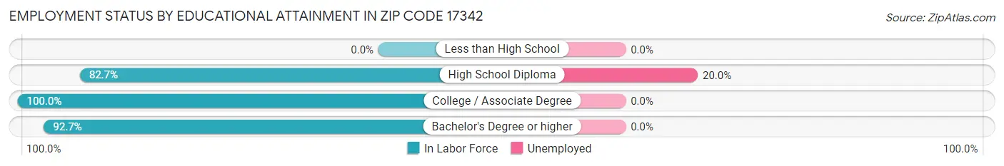 Employment Status by Educational Attainment in Zip Code 17342