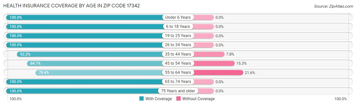 Health Insurance Coverage by Age in Zip Code 17342