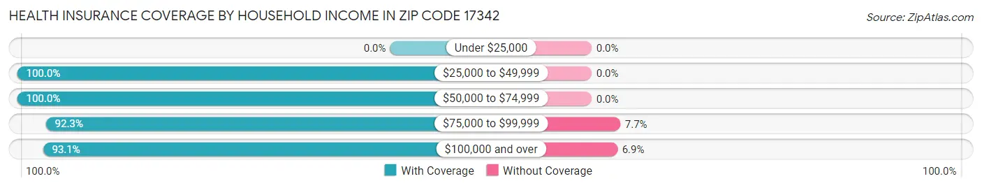 Health Insurance Coverage by Household Income in Zip Code 17342