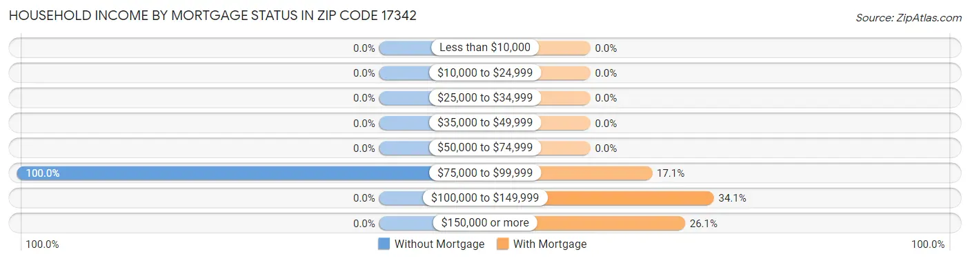 Household Income by Mortgage Status in Zip Code 17342