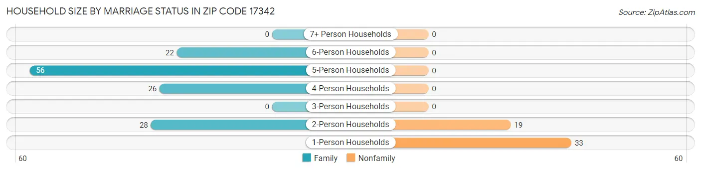 Household Size by Marriage Status in Zip Code 17342