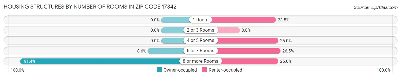 Housing Structures by Number of Rooms in Zip Code 17342