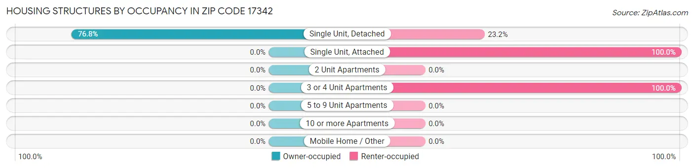 Housing Structures by Occupancy in Zip Code 17342