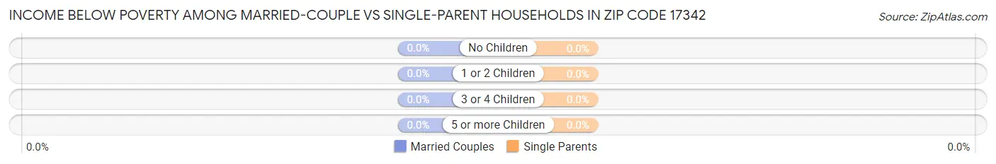 Income Below Poverty Among Married-Couple vs Single-Parent Households in Zip Code 17342