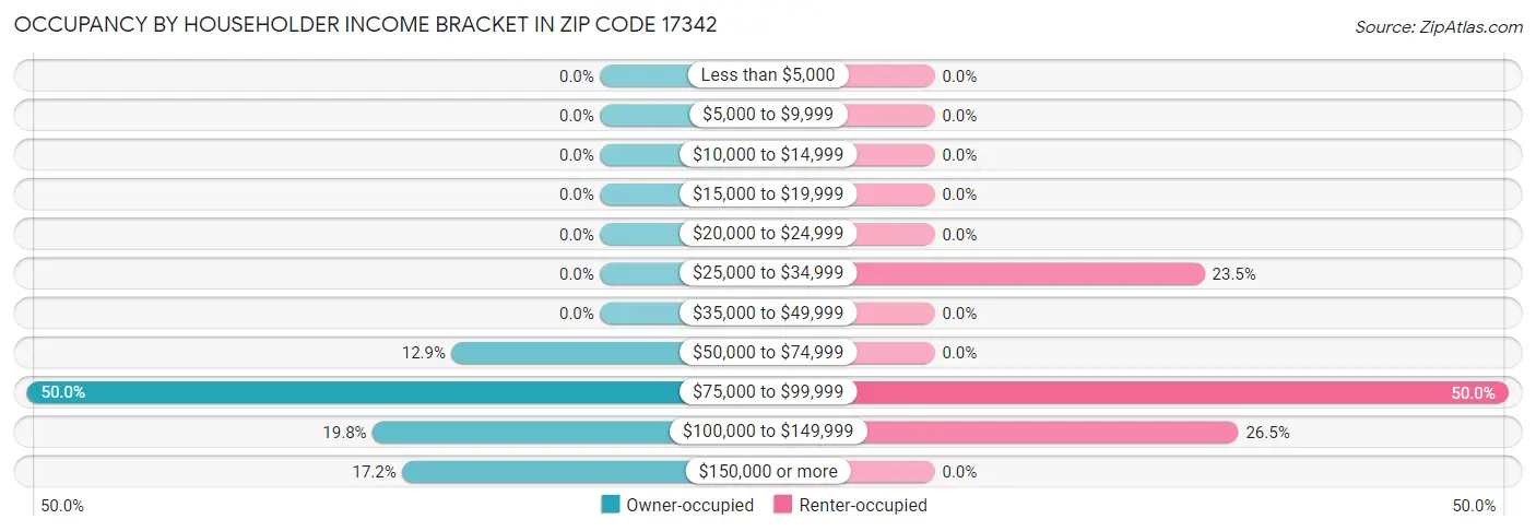 Occupancy by Householder Income Bracket in Zip Code 17342