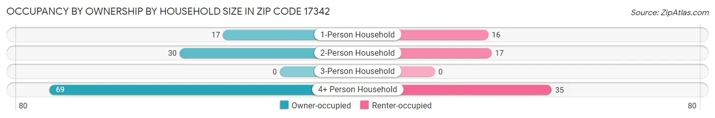 Occupancy by Ownership by Household Size in Zip Code 17342