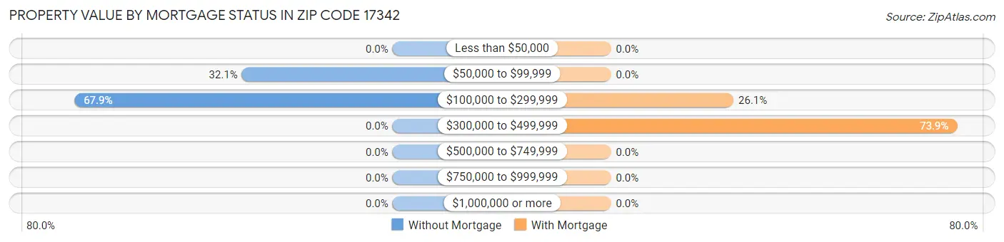 Property Value by Mortgage Status in Zip Code 17342