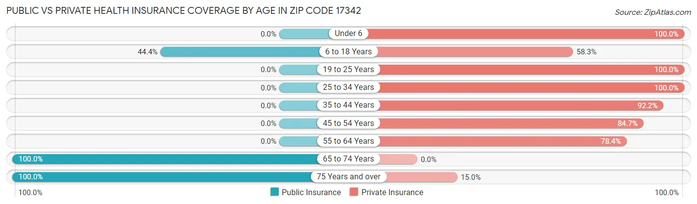 Public vs Private Health Insurance Coverage by Age in Zip Code 17342