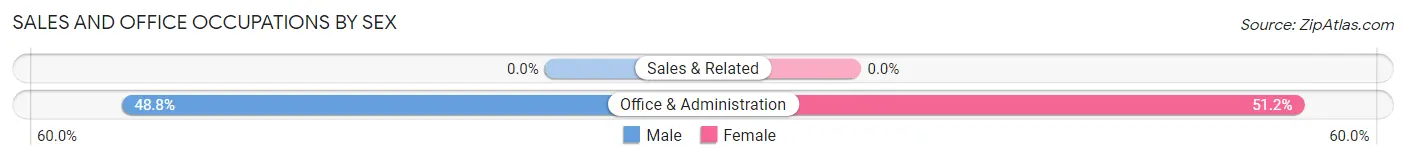 Sales and Office Occupations by Sex in Zip Code 17342