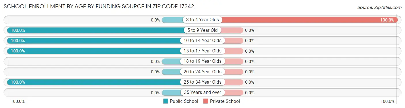 School Enrollment by Age by Funding Source in Zip Code 17342