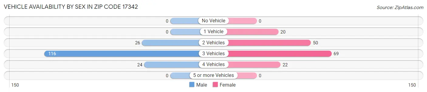 Vehicle Availability by Sex in Zip Code 17342