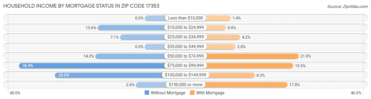 Household Income by Mortgage Status in Zip Code 17353