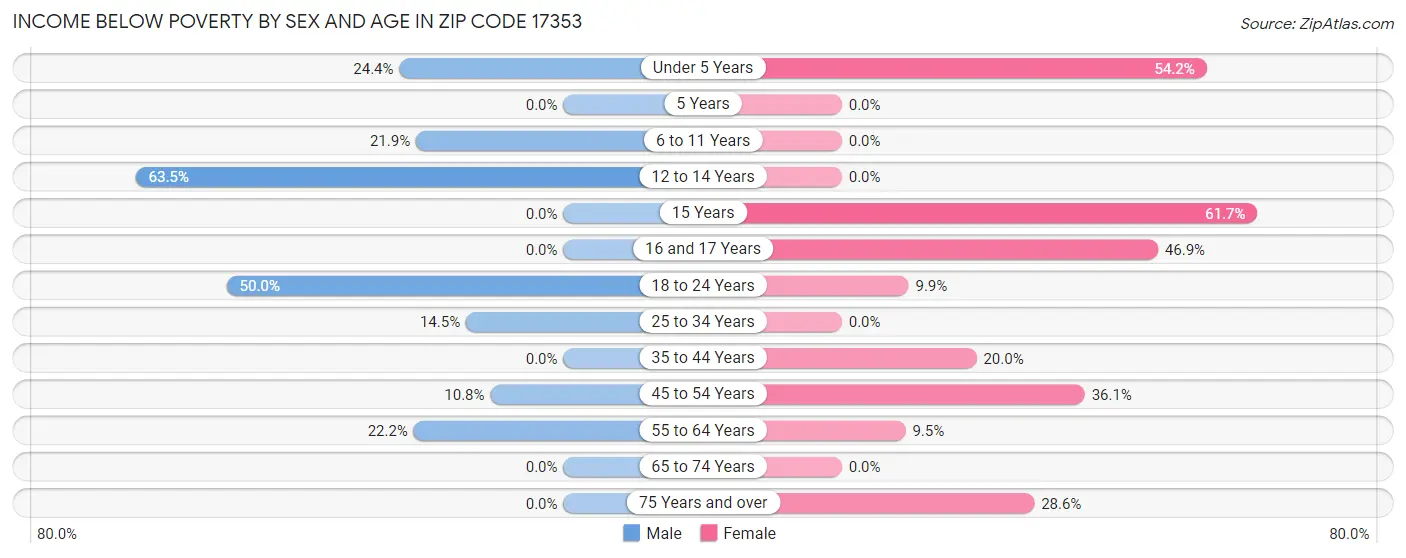 Income Below Poverty by Sex and Age in Zip Code 17353