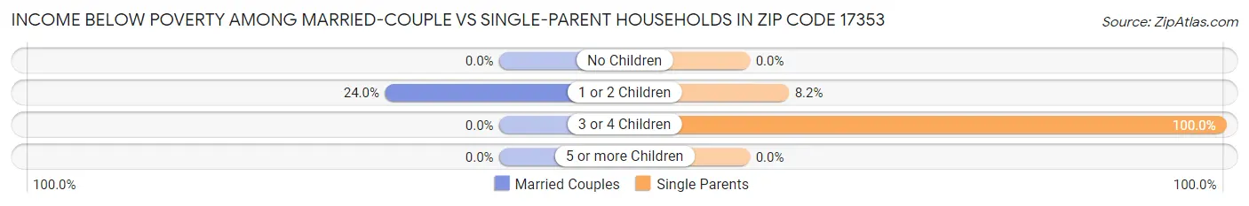 Income Below Poverty Among Married-Couple vs Single-Parent Households in Zip Code 17353