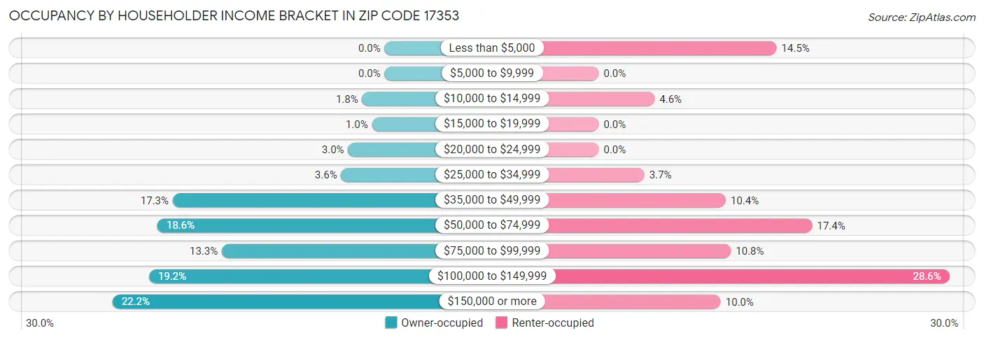 Occupancy by Householder Income Bracket in Zip Code 17353