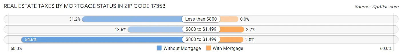 Real Estate Taxes by Mortgage Status in Zip Code 17353