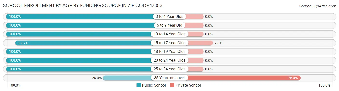 School Enrollment by Age by Funding Source in Zip Code 17353