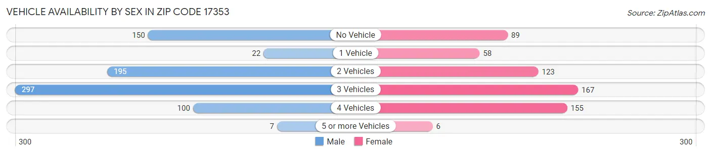 Vehicle Availability by Sex in Zip Code 17353