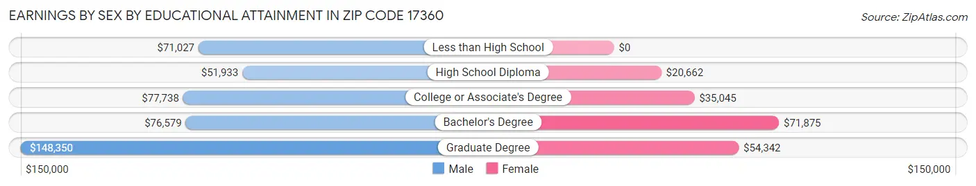 Earnings by Sex by Educational Attainment in Zip Code 17360
