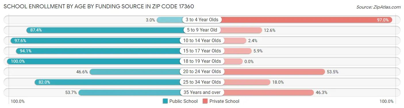School Enrollment by Age by Funding Source in Zip Code 17360