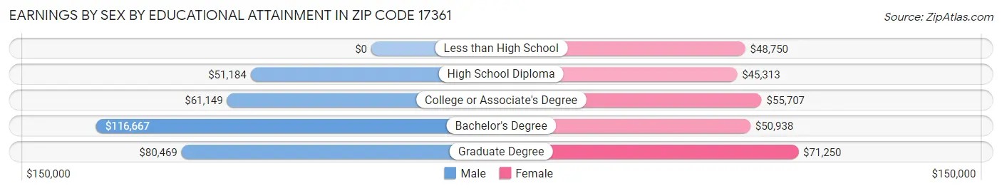Earnings by Sex by Educational Attainment in Zip Code 17361