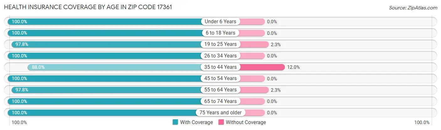 Health Insurance Coverage by Age in Zip Code 17361