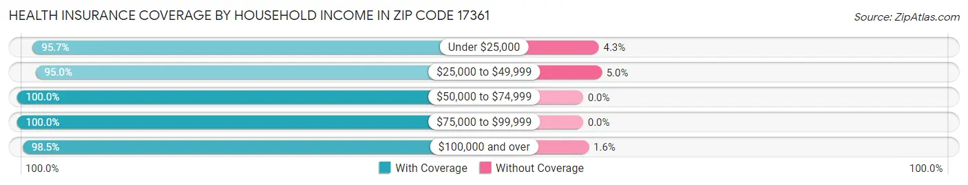 Health Insurance Coverage by Household Income in Zip Code 17361