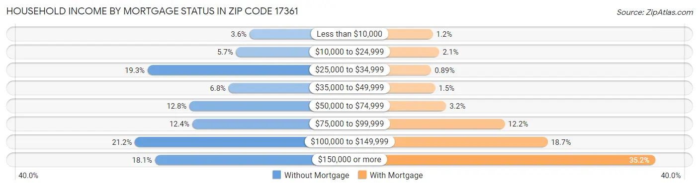 Household Income by Mortgage Status in Zip Code 17361