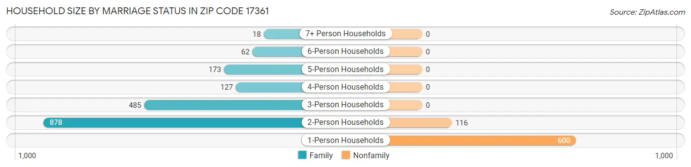 Household Size by Marriage Status in Zip Code 17361