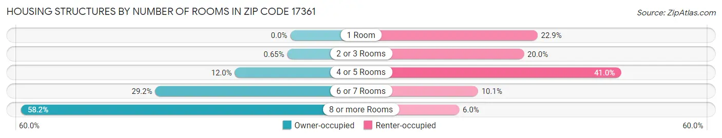 Housing Structures by Number of Rooms in Zip Code 17361