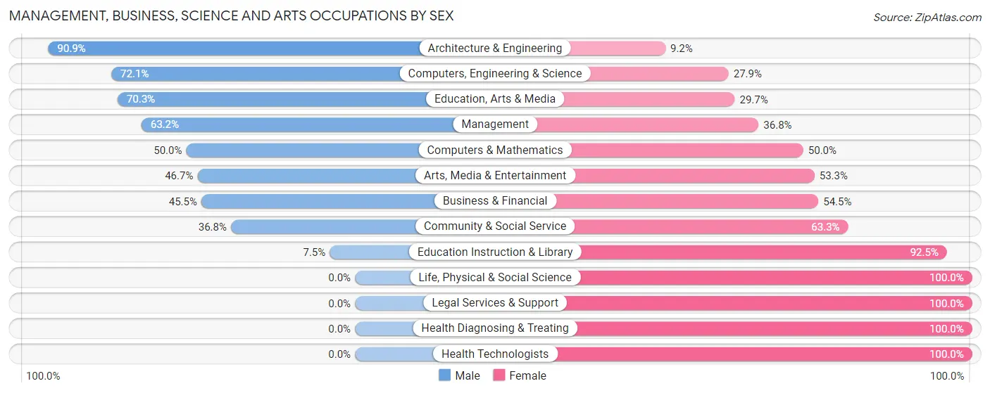 Management, Business, Science and Arts Occupations by Sex in Zip Code 17361