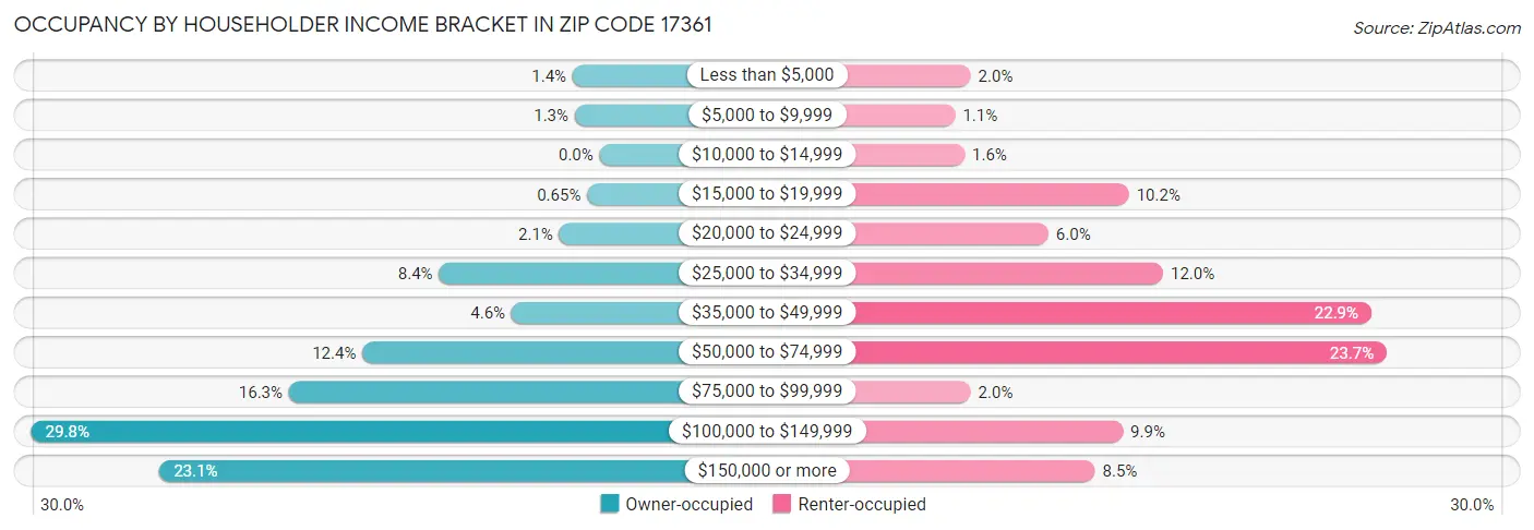 Occupancy by Householder Income Bracket in Zip Code 17361