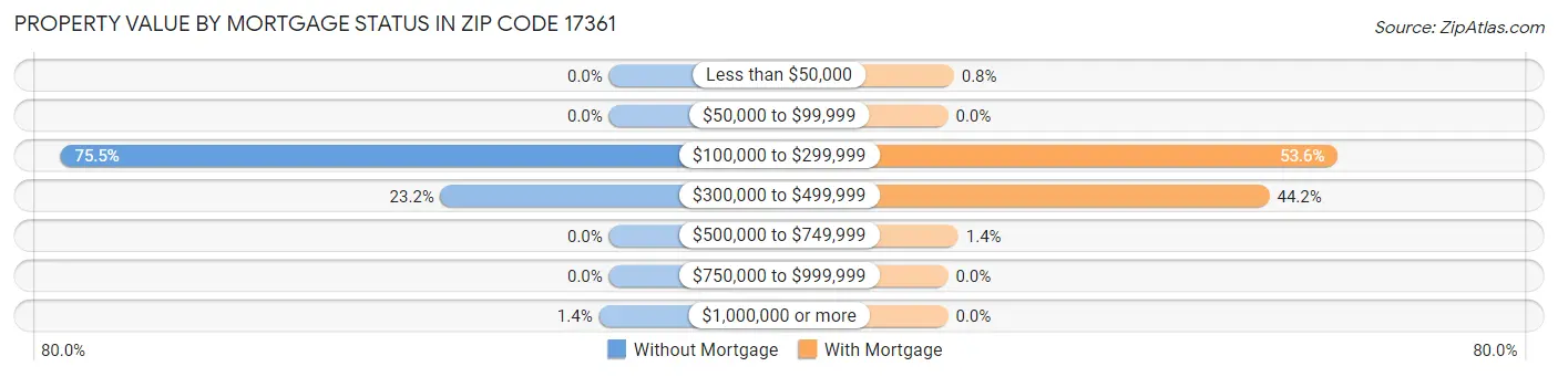 Property Value by Mortgage Status in Zip Code 17361