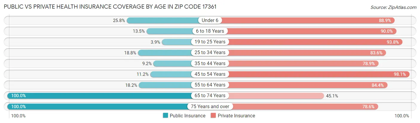 Public vs Private Health Insurance Coverage by Age in Zip Code 17361