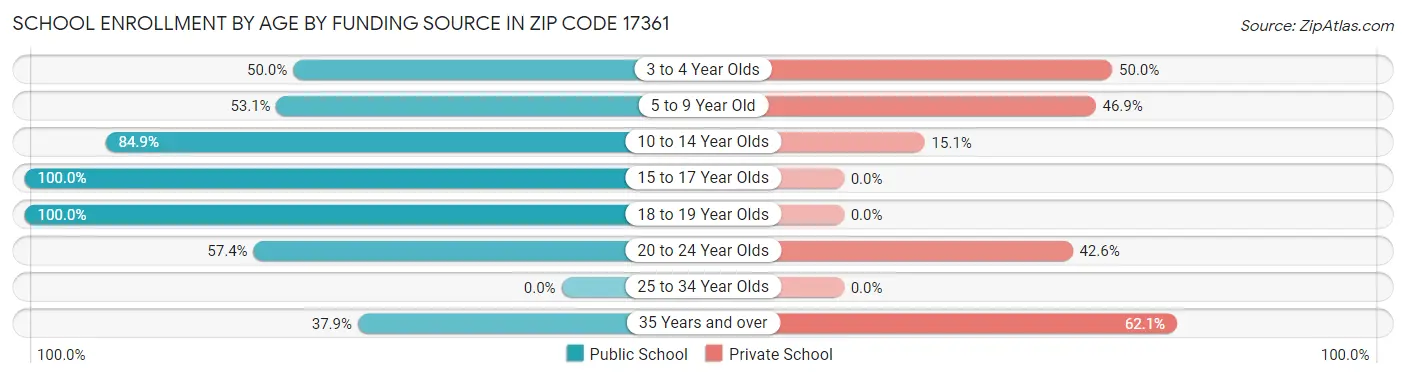 School Enrollment by Age by Funding Source in Zip Code 17361